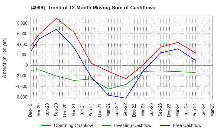 4998 FUMAKILLA LIMITED: Trend of 12-Month Moving Sum of Cashflows