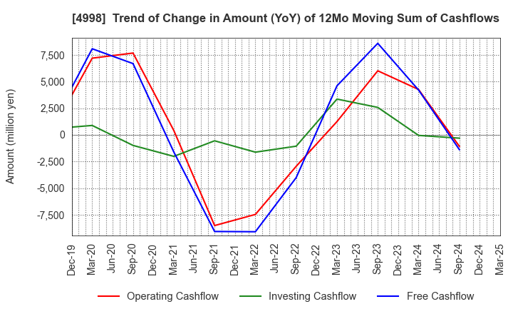 4998 FUMAKILLA LIMITED: Trend of Change in Amount (YoY) of 12Mo Moving Sum of Cashflows
