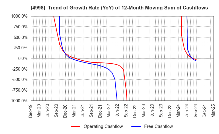 4998 FUMAKILLA LIMITED: Trend of Growth Rate (YoY) of 12-Month Moving Sum of Cashflows
