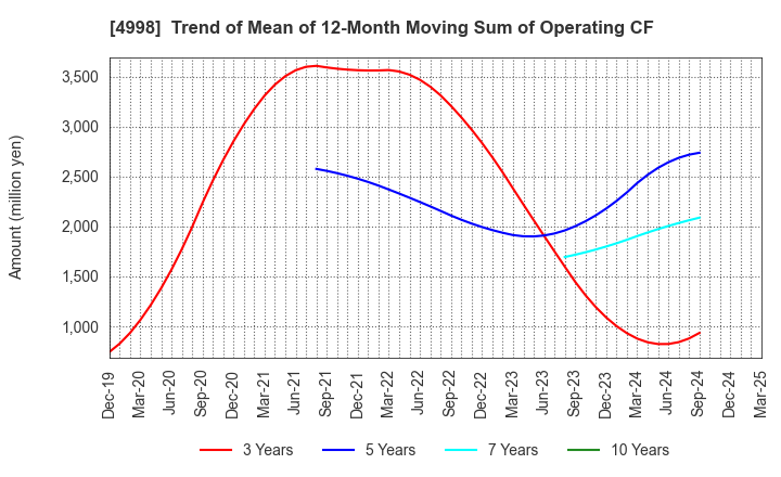 4998 FUMAKILLA LIMITED: Trend of Mean of 12-Month Moving Sum of Operating CF
