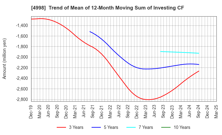 4998 FUMAKILLA LIMITED: Trend of Mean of 12-Month Moving Sum of Investing CF