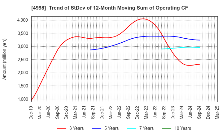 4998 FUMAKILLA LIMITED: Trend of StDev of 12-Month Moving Sum of Operating CF
