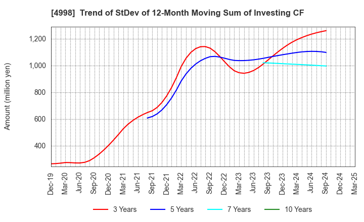 4998 FUMAKILLA LIMITED: Trend of StDev of 12-Month Moving Sum of Investing CF