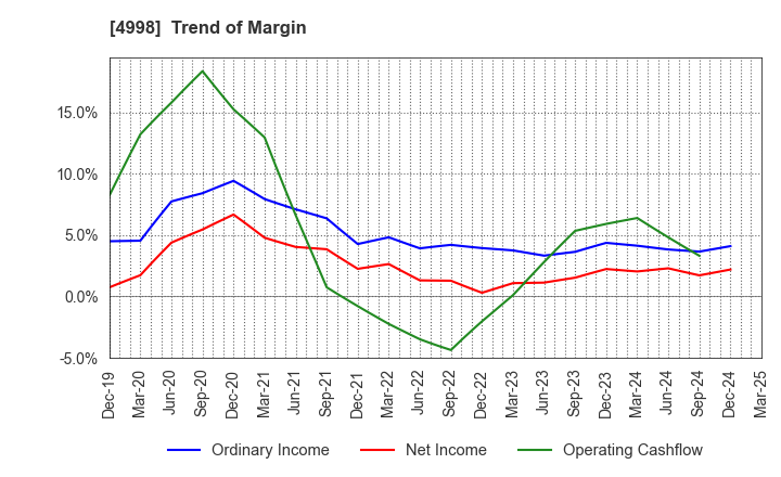 4998 FUMAKILLA LIMITED: Trend of Margin