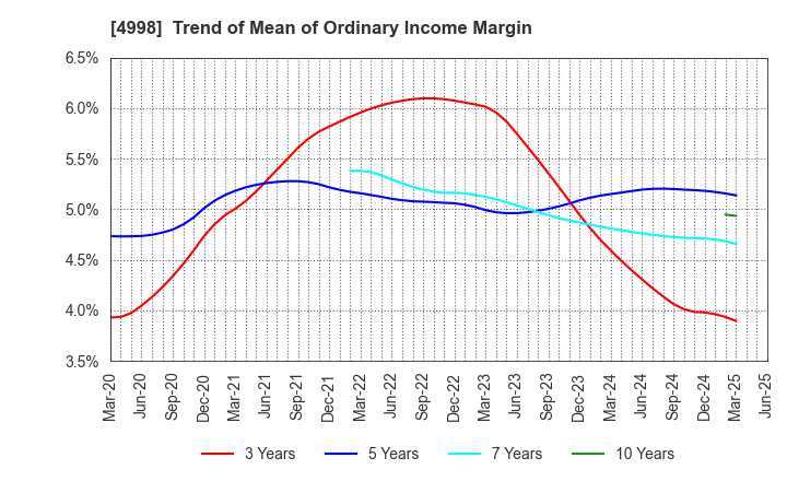 4998 FUMAKILLA LIMITED: Trend of Mean of Ordinary Income Margin