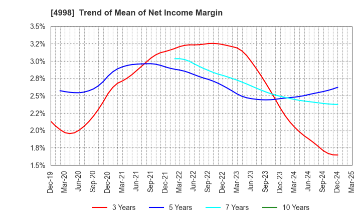 4998 FUMAKILLA LIMITED: Trend of Mean of Net Income Margin