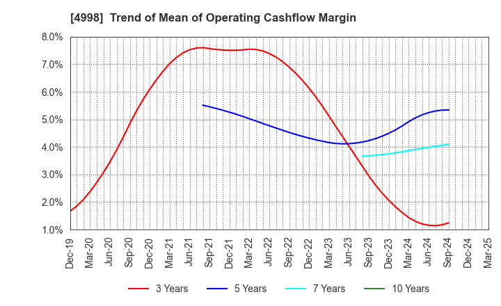 4998 FUMAKILLA LIMITED: Trend of Mean of Operating Cashflow Margin