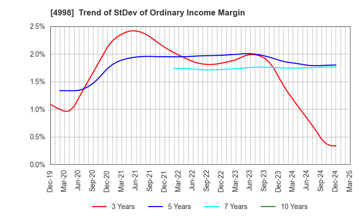 4998 FUMAKILLA LIMITED: Trend of StDev of Ordinary Income Margin
