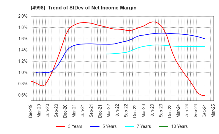 4998 FUMAKILLA LIMITED: Trend of StDev of Net Income Margin