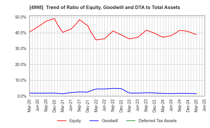 4998 FUMAKILLA LIMITED: Trend of Ratio of Equity, Goodwill and DTA to Total Assets