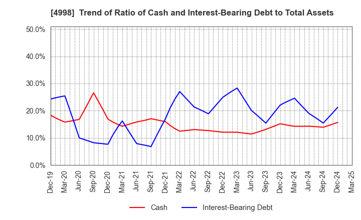 4998 FUMAKILLA LIMITED: Trend of Ratio of Cash and Interest-Bearing Debt to Total Assets