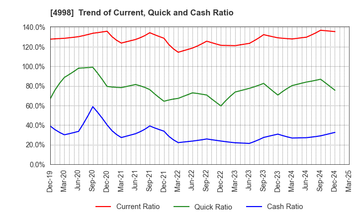 4998 FUMAKILLA LIMITED: Trend of Current, Quick and Cash Ratio