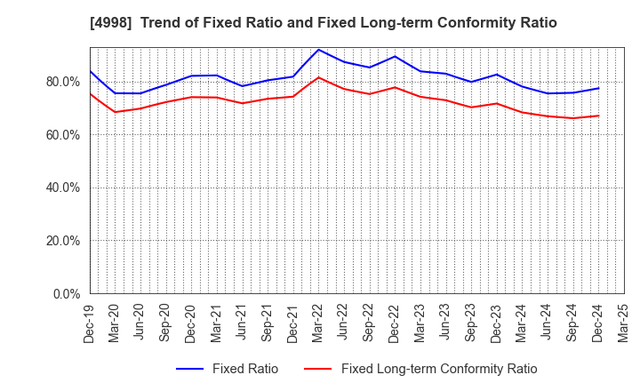 4998 FUMAKILLA LIMITED: Trend of Fixed Ratio and Fixed Long-term Conformity Ratio