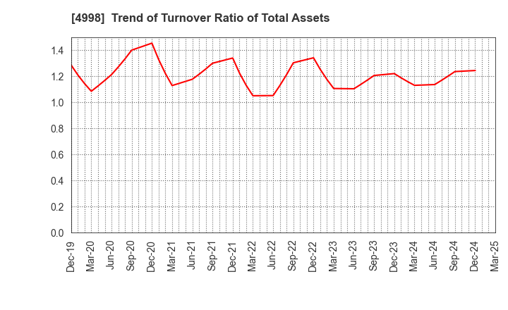 4998 FUMAKILLA LIMITED: Trend of Turnover Ratio of Total Assets