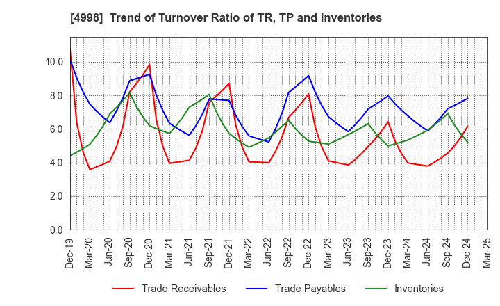 4998 FUMAKILLA LIMITED: Trend of Turnover Ratio of TR, TP and Inventories