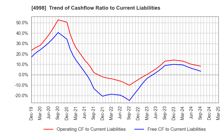4998 FUMAKILLA LIMITED: Trend of Cashflow Ratio to Current Liabilities