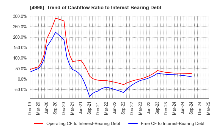 4998 FUMAKILLA LIMITED: Trend of Cashflow Ratio to Interest-Bearing Debt