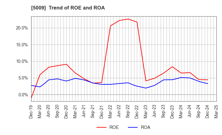 5009 FUJI KOSAN COMPANY, LTD.: Trend of ROE and ROA