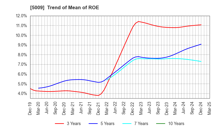 5009 FUJI KOSAN COMPANY, LTD.: Trend of Mean of ROE