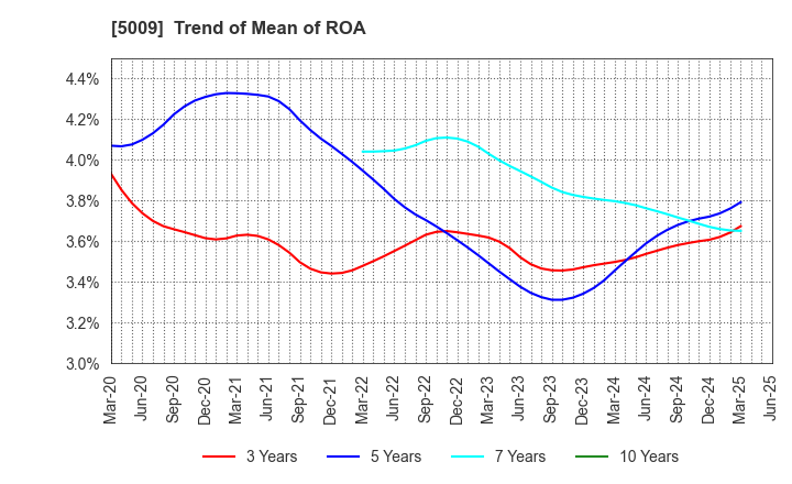 5009 FUJI KOSAN COMPANY, LTD.: Trend of Mean of ROA