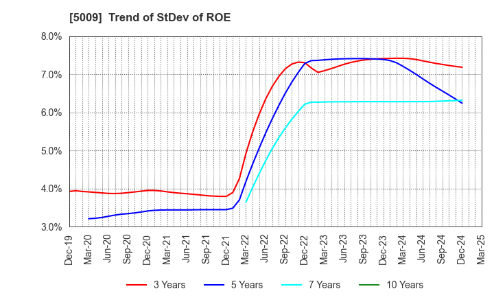 5009 FUJI KOSAN COMPANY, LTD.: Trend of StDev of ROE