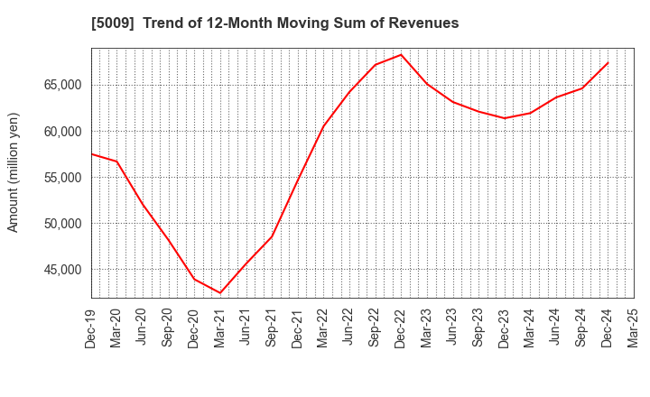 5009 FUJI KOSAN COMPANY, LTD.: Trend of 12-Month Moving Sum of Revenues