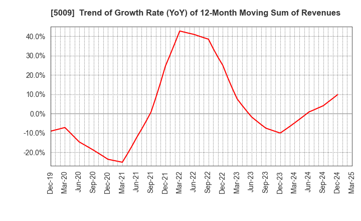 5009 FUJI KOSAN COMPANY, LTD.: Trend of Growth Rate (YoY) of 12-Month Moving Sum of Revenues