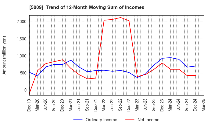5009 FUJI KOSAN COMPANY, LTD.: Trend of 12-Month Moving Sum of Incomes