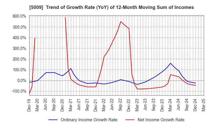 5009 FUJI KOSAN COMPANY, LTD.: Trend of Growth Rate (YoY) of 12-Month Moving Sum of Incomes