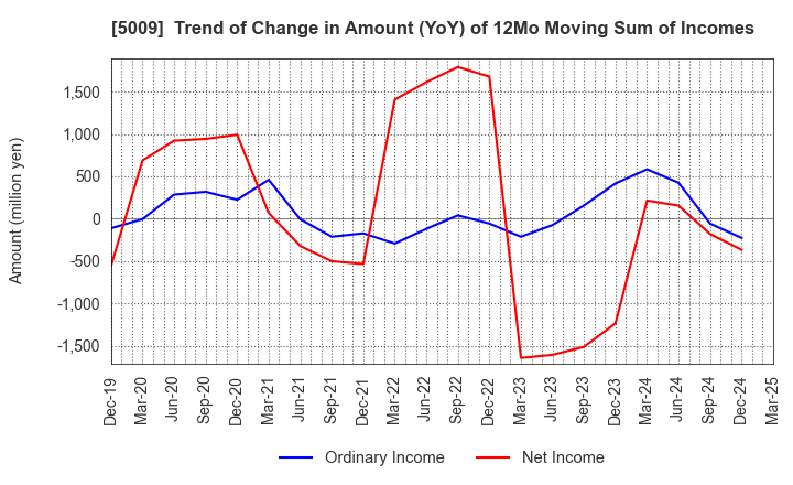 5009 FUJI KOSAN COMPANY, LTD.: Trend of Change in Amount (YoY) of 12Mo Moving Sum of Incomes