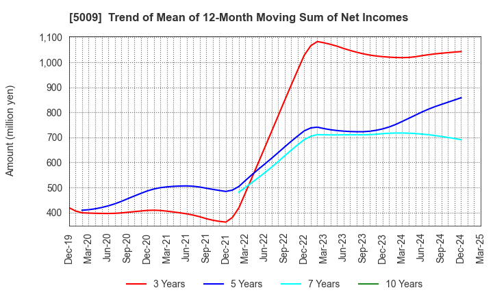 5009 FUJI KOSAN COMPANY, LTD.: Trend of Mean of 12-Month Moving Sum of Net Incomes