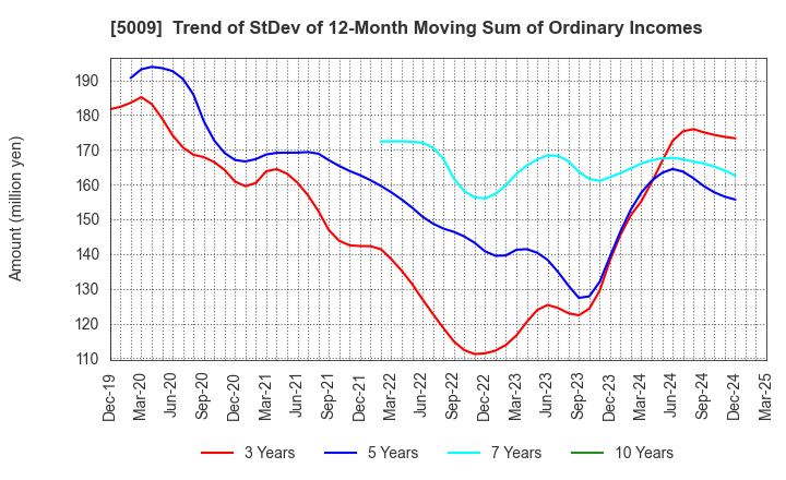 5009 FUJI KOSAN COMPANY, LTD.: Trend of StDev of 12-Month Moving Sum of Ordinary Incomes