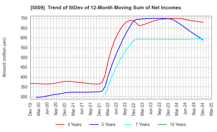 5009 FUJI KOSAN COMPANY, LTD.: Trend of StDev of 12-Month Moving Sum of Net Incomes