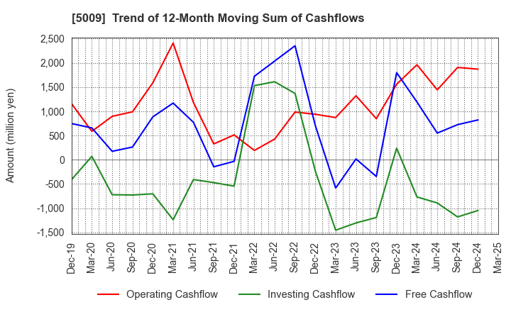 5009 FUJI KOSAN COMPANY, LTD.: Trend of 12-Month Moving Sum of Cashflows