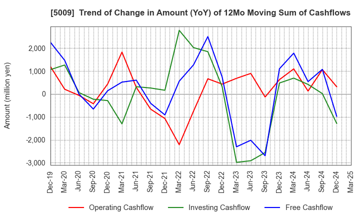5009 FUJI KOSAN COMPANY, LTD.: Trend of Change in Amount (YoY) of 12Mo Moving Sum of Cashflows