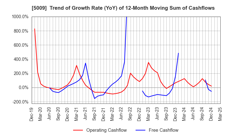 5009 FUJI KOSAN COMPANY, LTD.: Trend of Growth Rate (YoY) of 12-Month Moving Sum of Cashflows