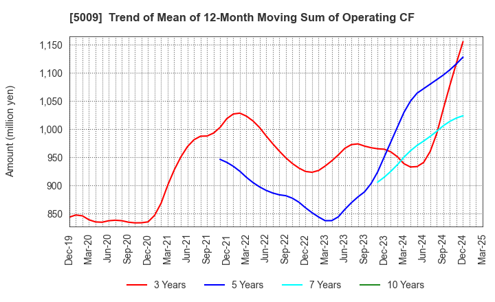 5009 FUJI KOSAN COMPANY, LTD.: Trend of Mean of 12-Month Moving Sum of Operating CF