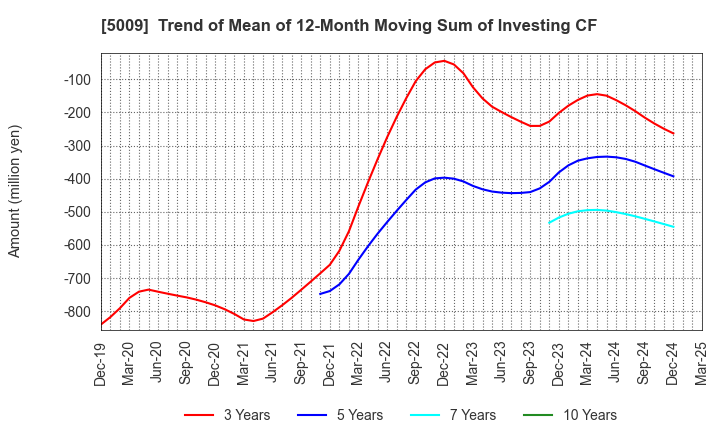 5009 FUJI KOSAN COMPANY, LTD.: Trend of Mean of 12-Month Moving Sum of Investing CF