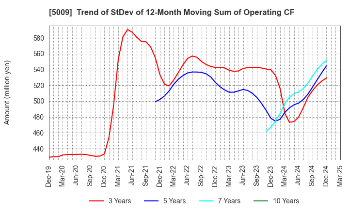 5009 FUJI KOSAN COMPANY, LTD.: Trend of StDev of 12-Month Moving Sum of Operating CF