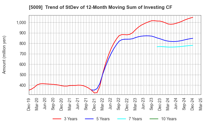 5009 FUJI KOSAN COMPANY, LTD.: Trend of StDev of 12-Month Moving Sum of Investing CF