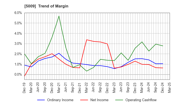 5009 FUJI KOSAN COMPANY, LTD.: Trend of Margin