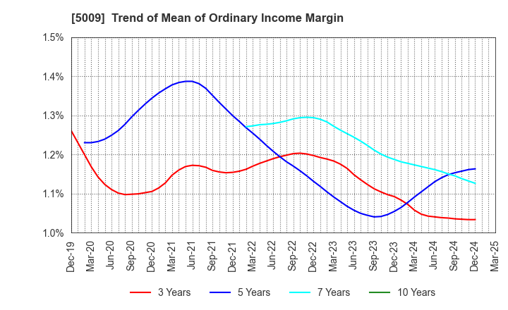 5009 FUJI KOSAN COMPANY, LTD.: Trend of Mean of Ordinary Income Margin