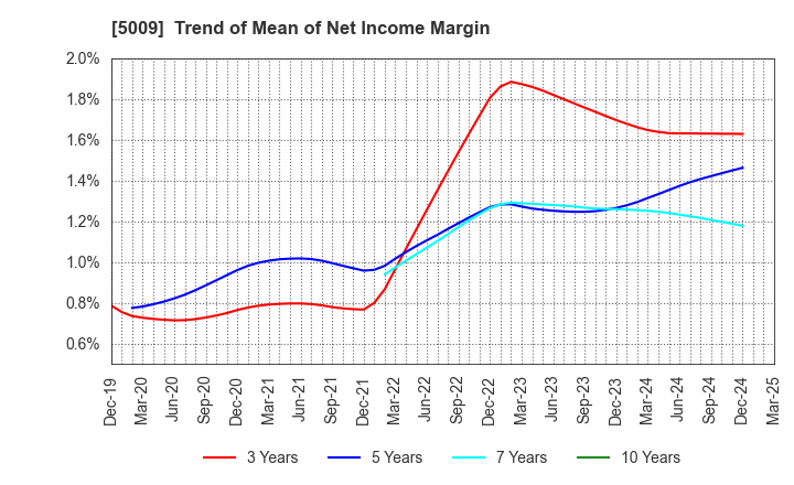 5009 FUJI KOSAN COMPANY, LTD.: Trend of Mean of Net Income Margin