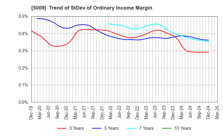 5009 FUJI KOSAN COMPANY, LTD.: Trend of StDev of Ordinary Income Margin