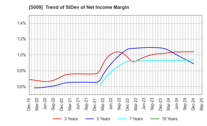 5009 FUJI KOSAN COMPANY, LTD.: Trend of StDev of Net Income Margin