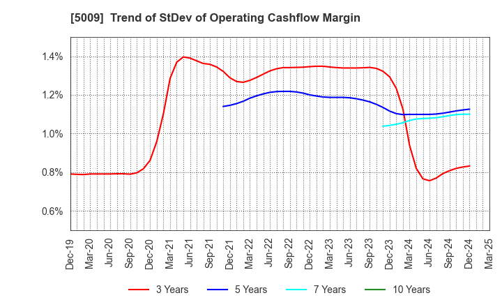5009 FUJI KOSAN COMPANY, LTD.: Trend of StDev of Operating Cashflow Margin