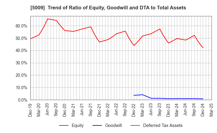 5009 FUJI KOSAN COMPANY, LTD.: Trend of Ratio of Equity, Goodwill and DTA to Total Assets
