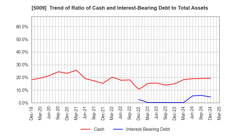 5009 FUJI KOSAN COMPANY, LTD.: Trend of Ratio of Cash and Interest-Bearing Debt to Total Assets