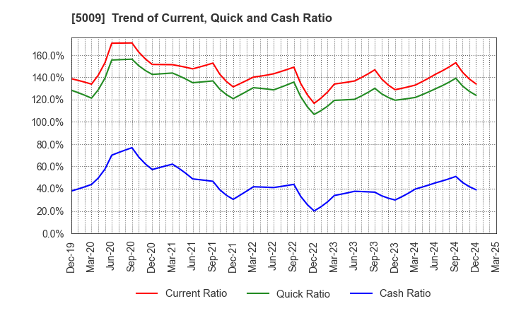 5009 FUJI KOSAN COMPANY, LTD.: Trend of Current, Quick and Cash Ratio