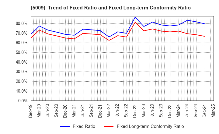 5009 FUJI KOSAN COMPANY, LTD.: Trend of Fixed Ratio and Fixed Long-term Conformity Ratio